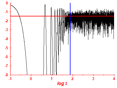 Survival probability log